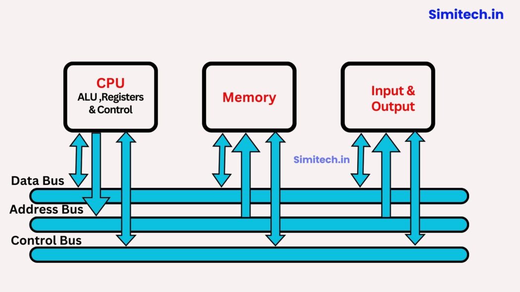 Types Of Computer System Bus