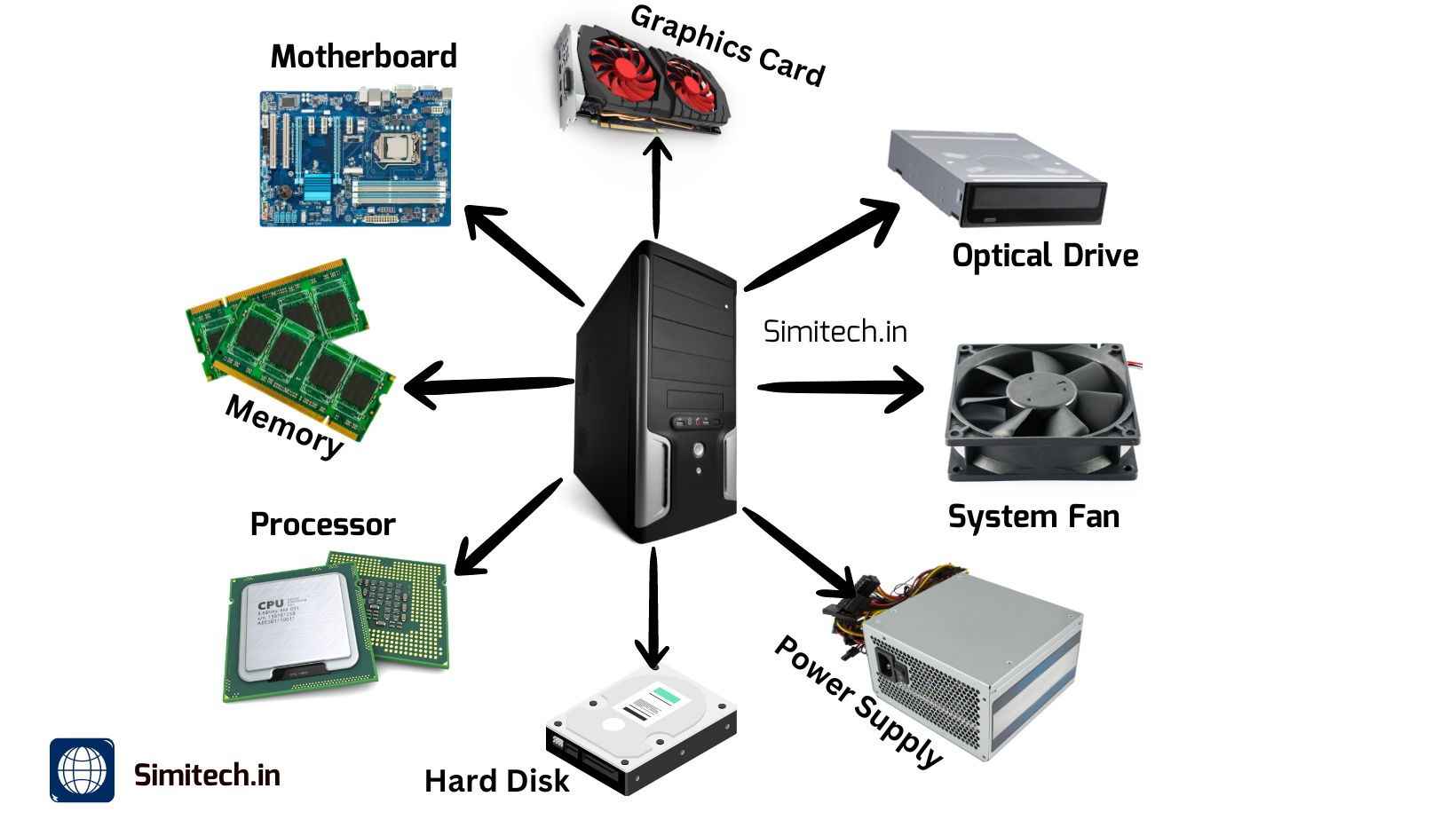 20 Essential Parts Of A Computer A Comprehensive Overview SimiTech