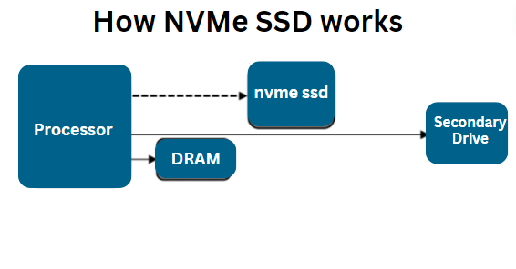 How NVMe SSD works