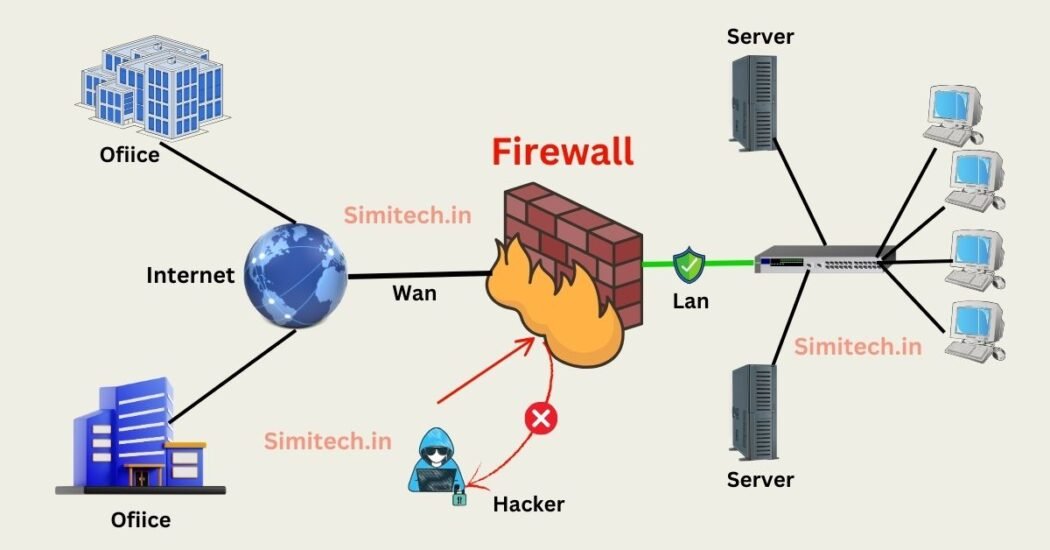 Firewall In Computer Network Features Types Working SimiTech Firewall In Computer Network Features Types Working SimiTech