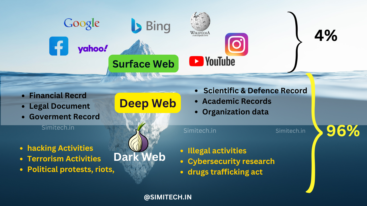 What is Dark Web? How It Works and How to Access It Safely