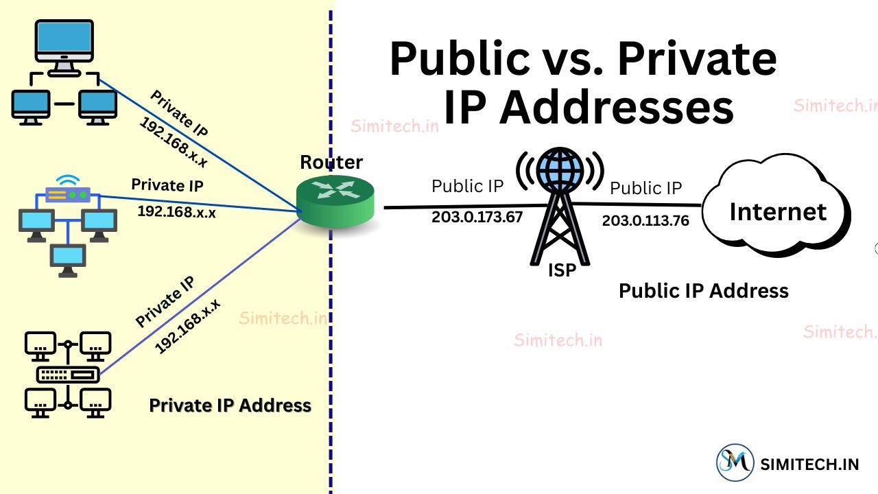 Difference Between Public And Private IP Address SimiTech Difference Between Public And Private IP Address SimiTech